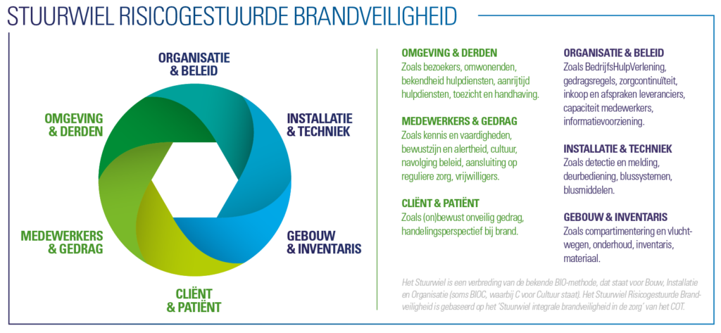 stuurwiel risicogestuurde brandveiligheid in de zorg vib netwerken