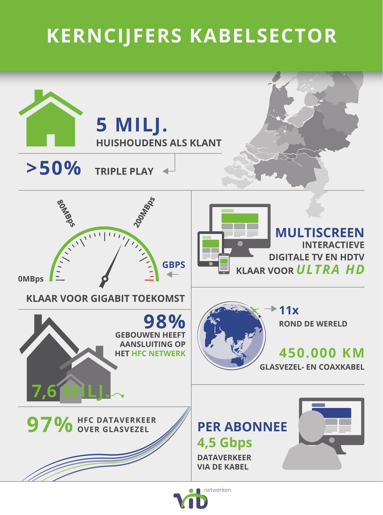 kerncijfers kabelsector infographic vib-netwerken