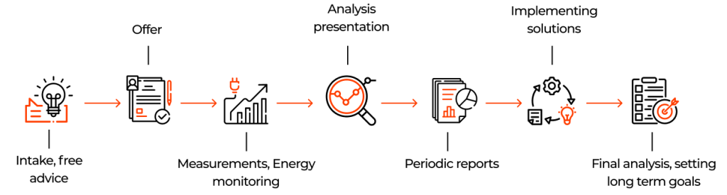 Proces voor energieoptimalisatie - VIB Netwerken